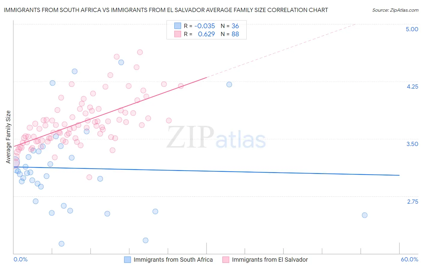 Immigrants from South Africa vs Immigrants from El Salvador Average Family Size