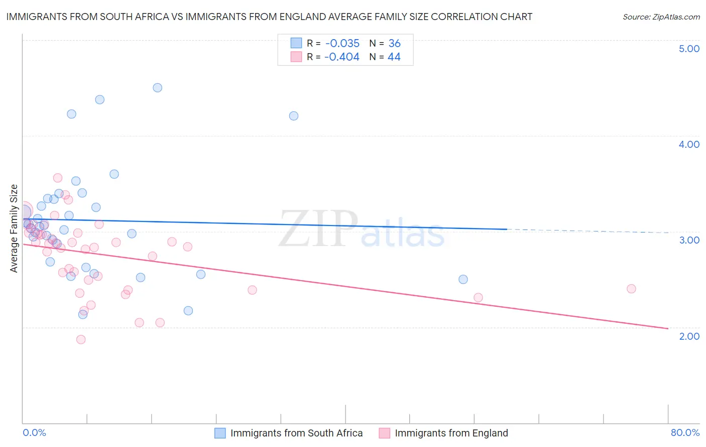 Immigrants from South Africa vs Immigrants from England Average Family Size