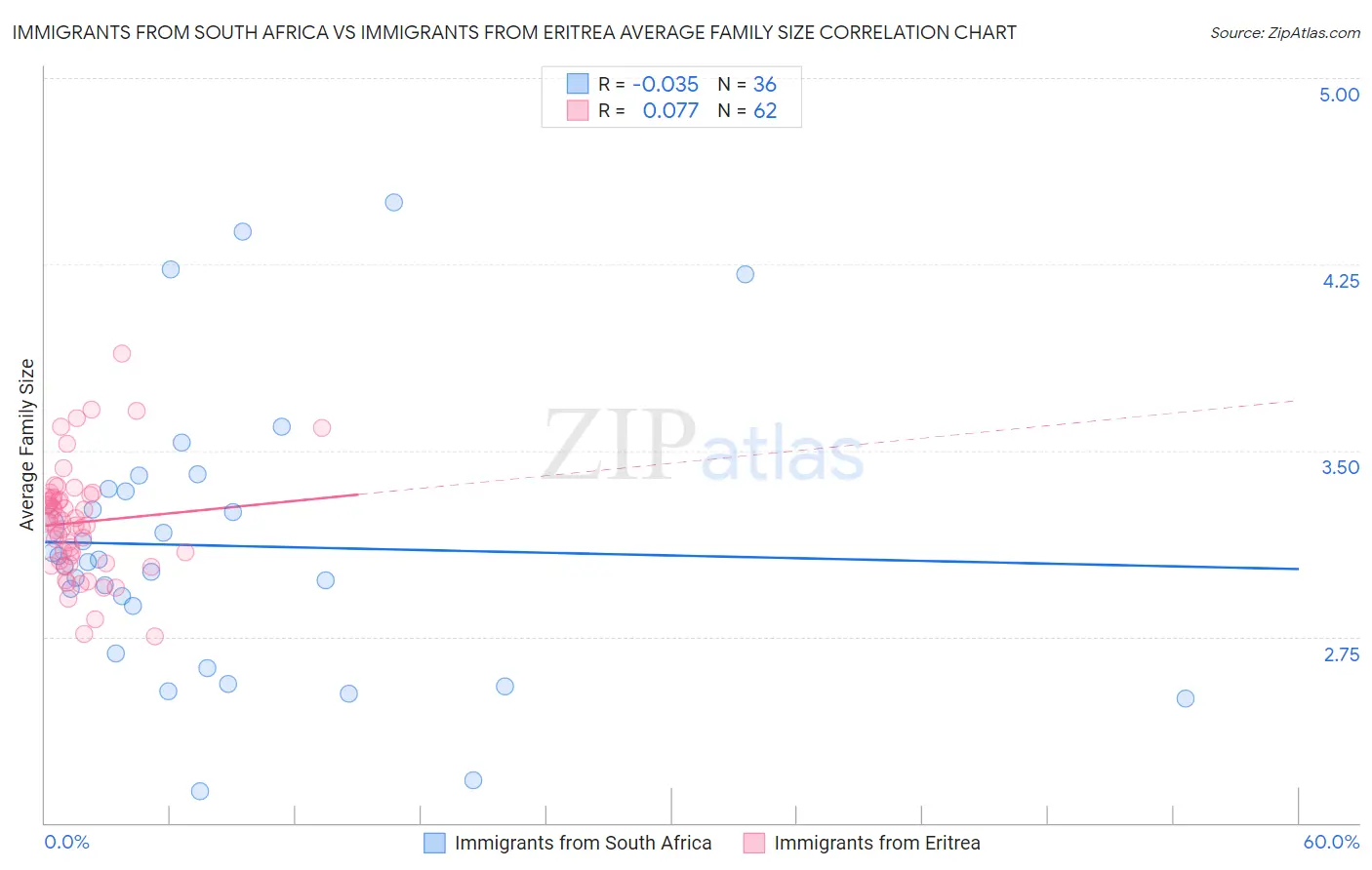 Immigrants from South Africa vs Immigrants from Eritrea Average Family Size