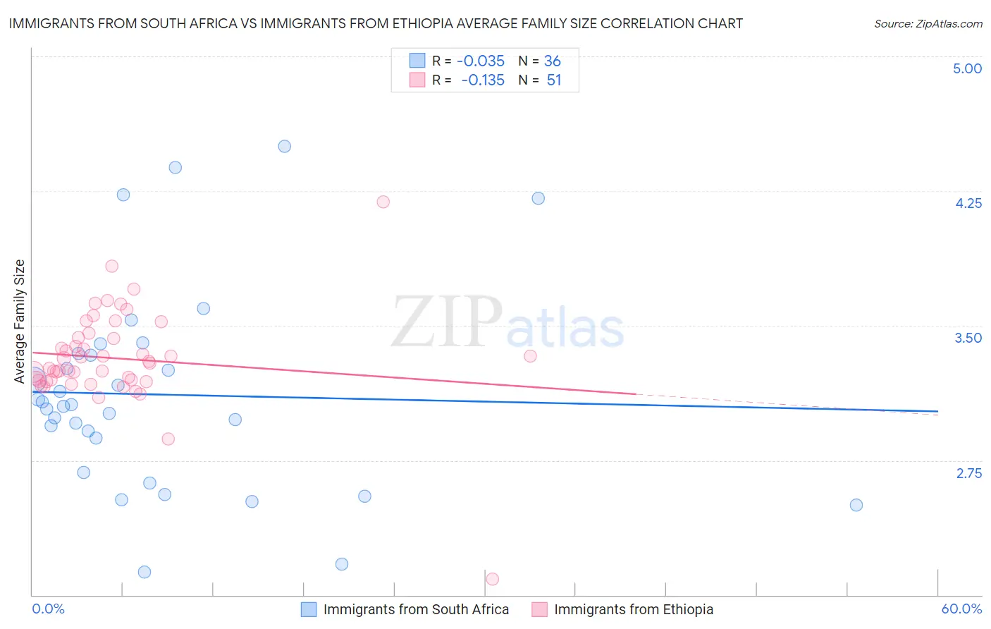 Immigrants from South Africa vs Immigrants from Ethiopia Average Family Size