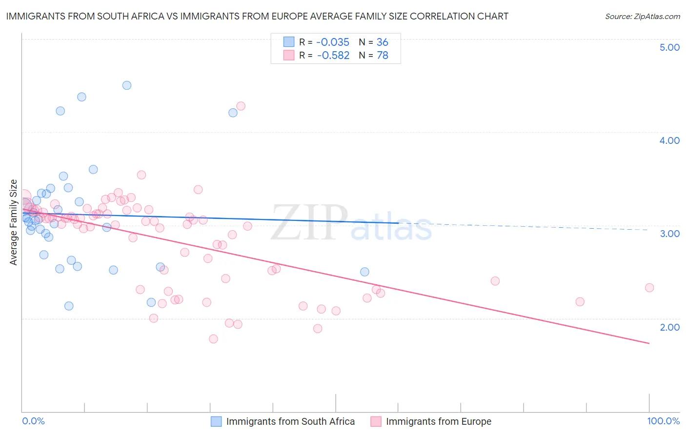 Immigrants from South Africa vs Immigrants from Europe Average Family Size