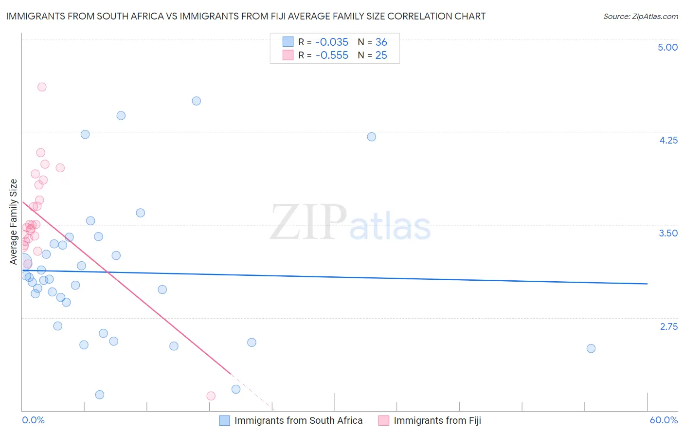 Immigrants from South Africa vs Immigrants from Fiji Average Family Size