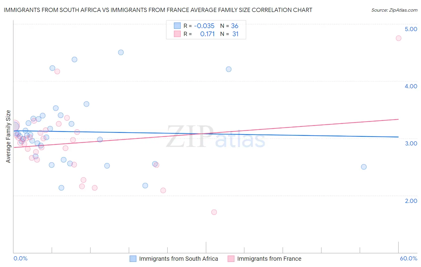 Immigrants from South Africa vs Immigrants from France Average Family Size