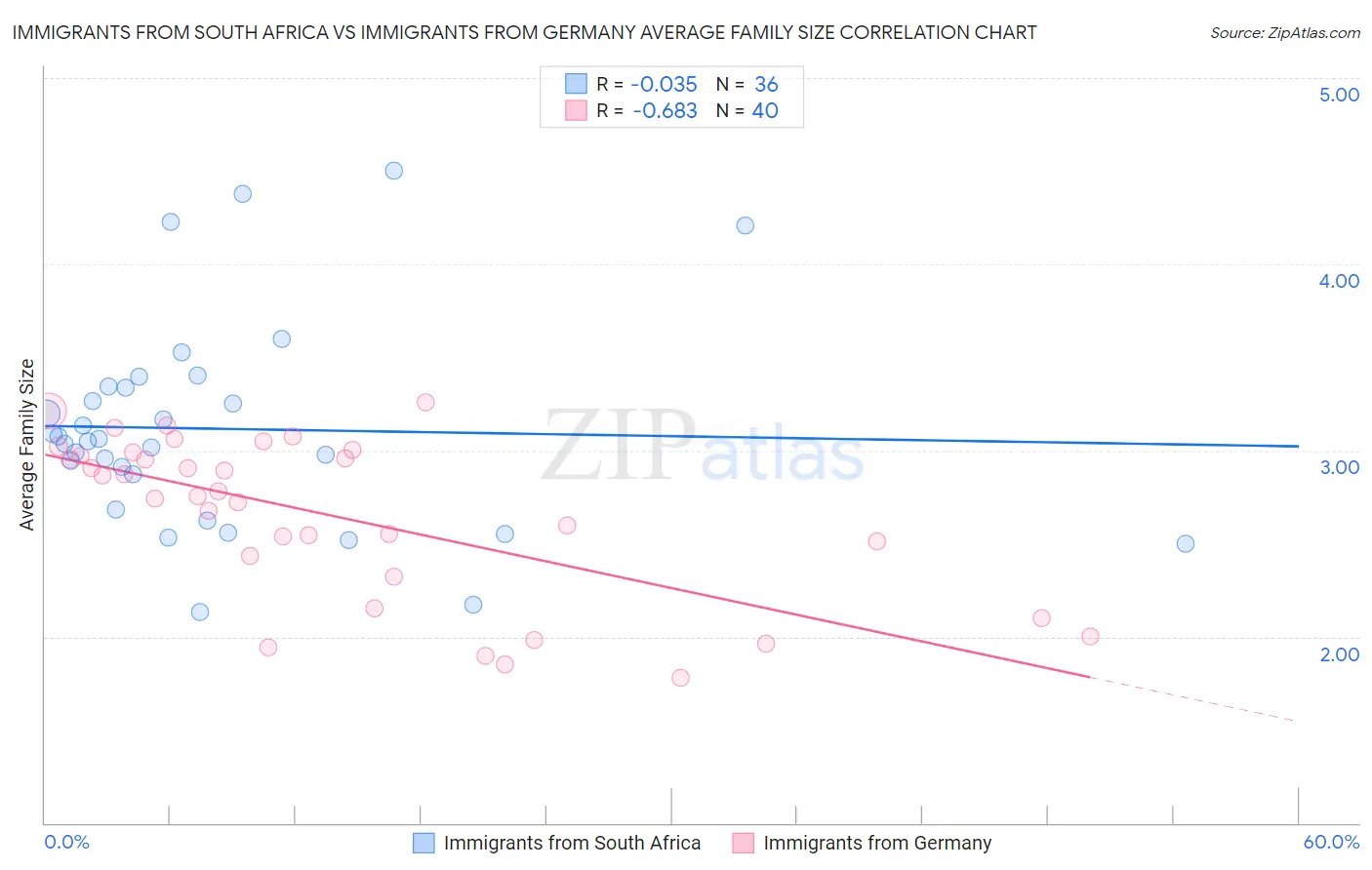 Immigrants from South Africa vs Immigrants from Germany Average Family Size