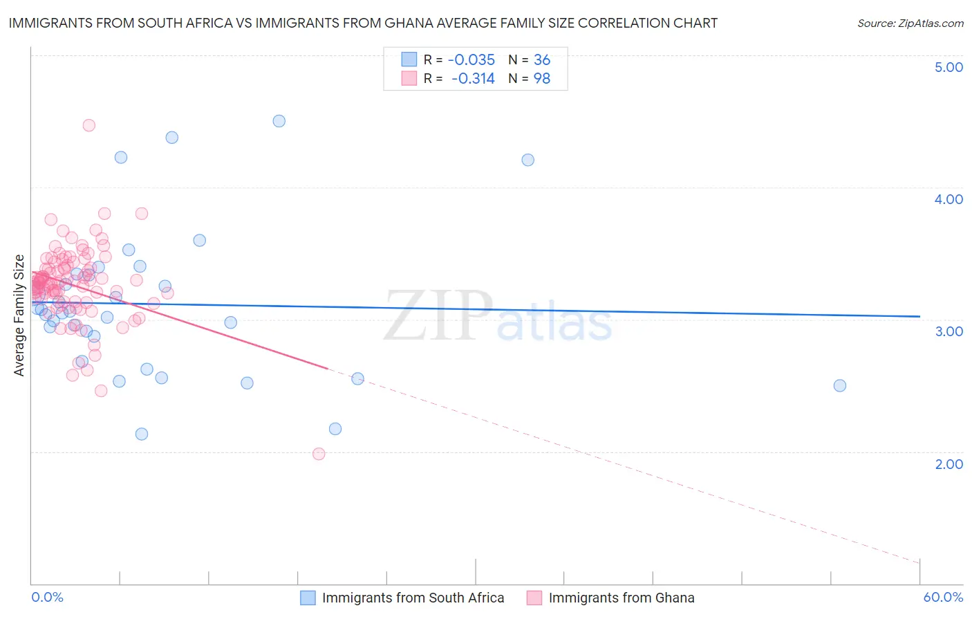 Immigrants from South Africa vs Immigrants from Ghana Average Family Size