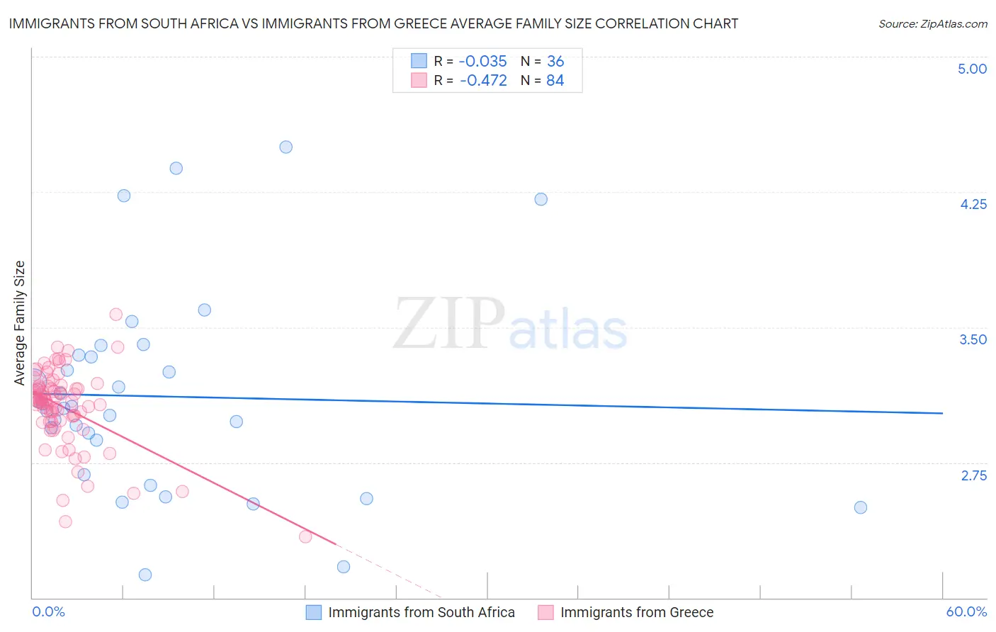 Immigrants from South Africa vs Immigrants from Greece Average Family Size