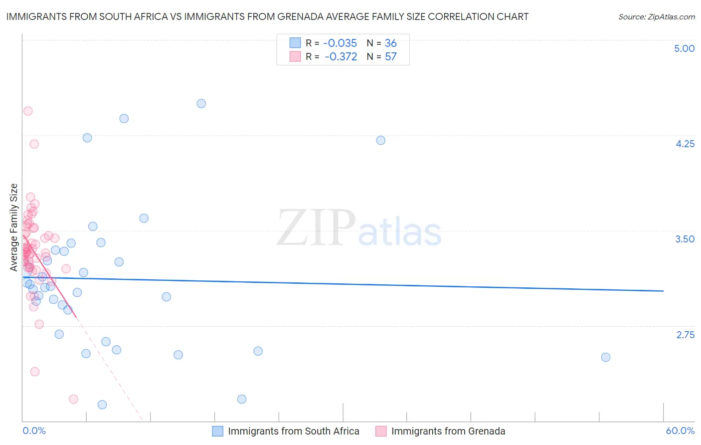 Immigrants from South Africa vs Immigrants from Grenada Average Family Size