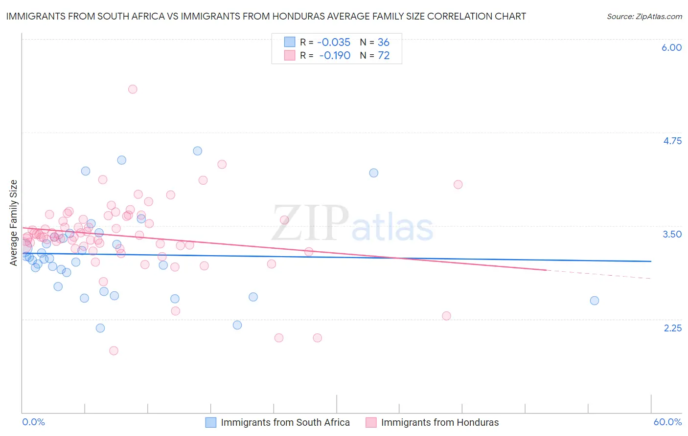 Immigrants from South Africa vs Immigrants from Honduras Average Family Size