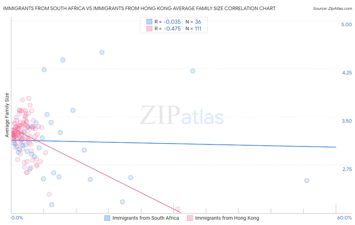 Immigrants from South Africa vs Immigrants from Hong Kong Average Family Size