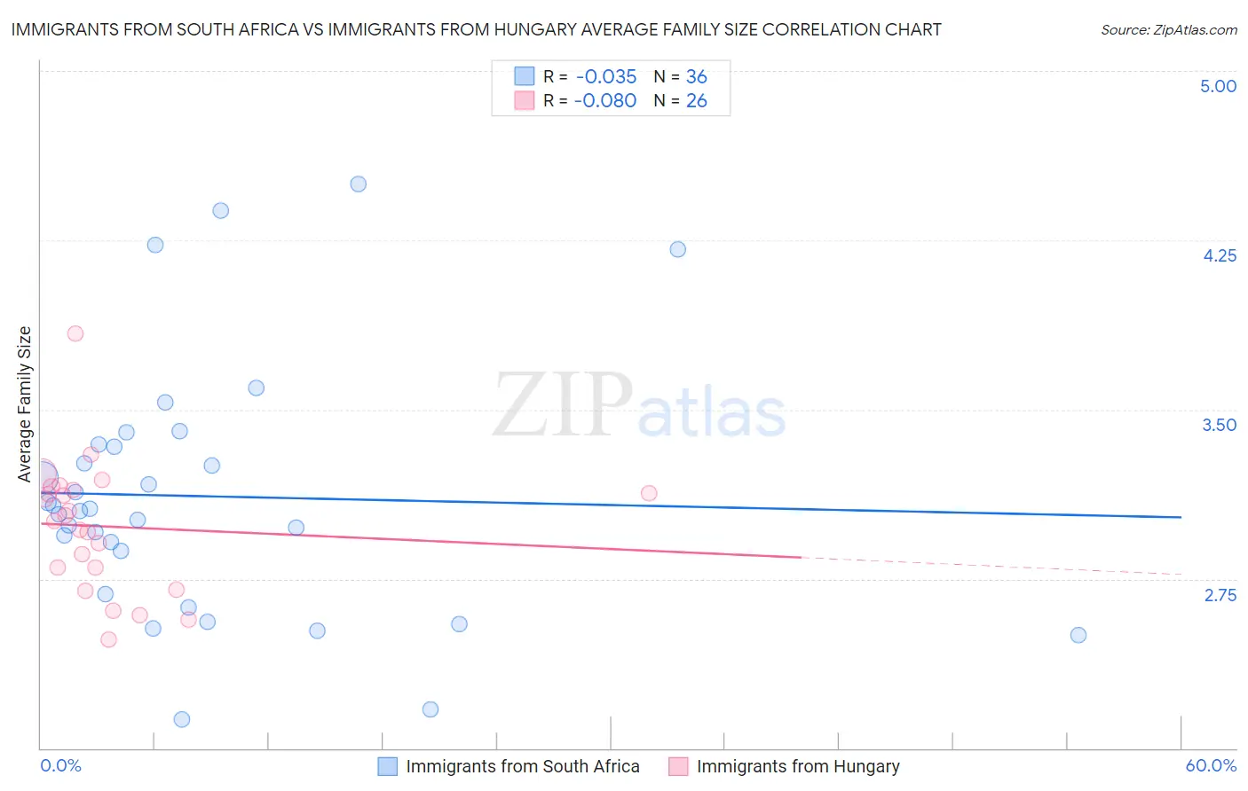 Immigrants from South Africa vs Immigrants from Hungary Average Family Size