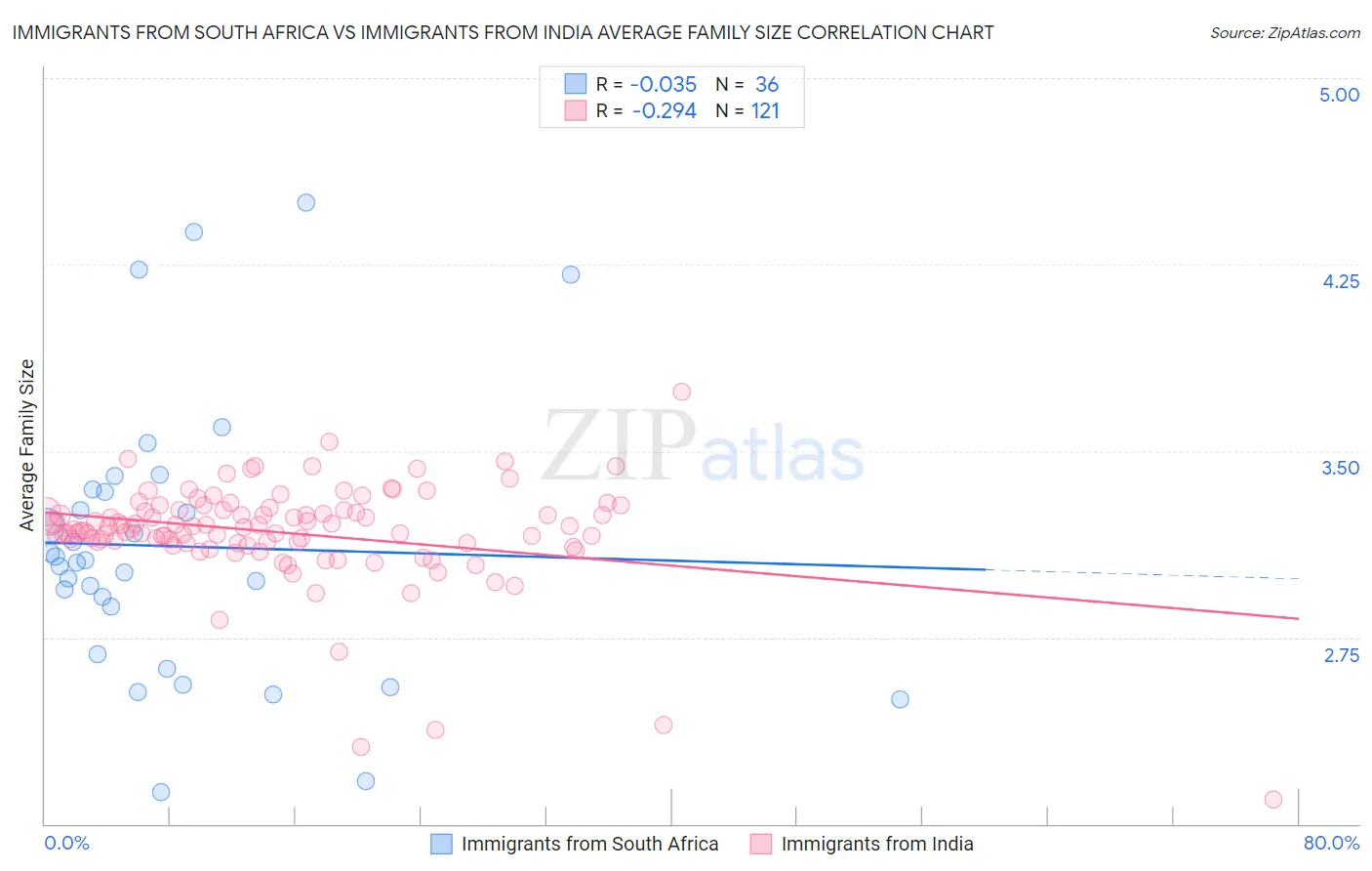 Immigrants from South Africa vs Immigrants from India Average Family Size