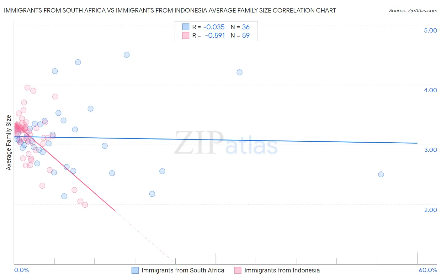 Immigrants from South Africa vs Immigrants from Indonesia Average Family Size