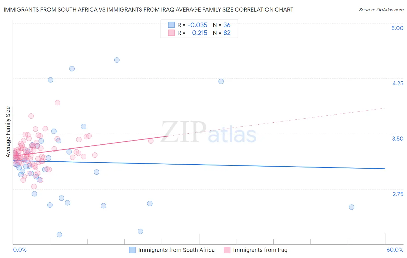 Immigrants from South Africa vs Immigrants from Iraq Average Family Size