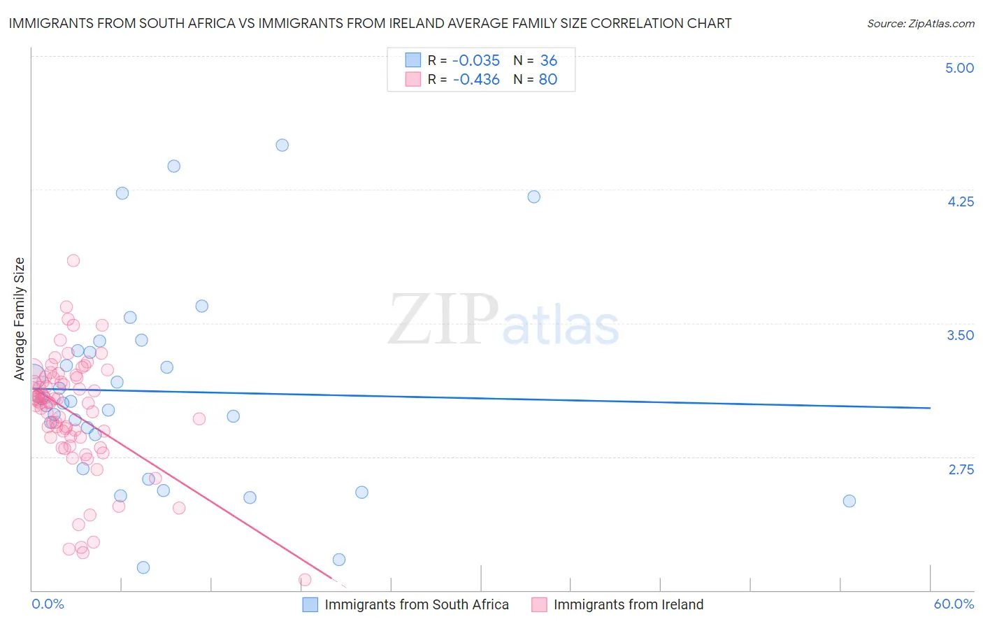 Immigrants from South Africa vs Immigrants from Ireland Average Family Size