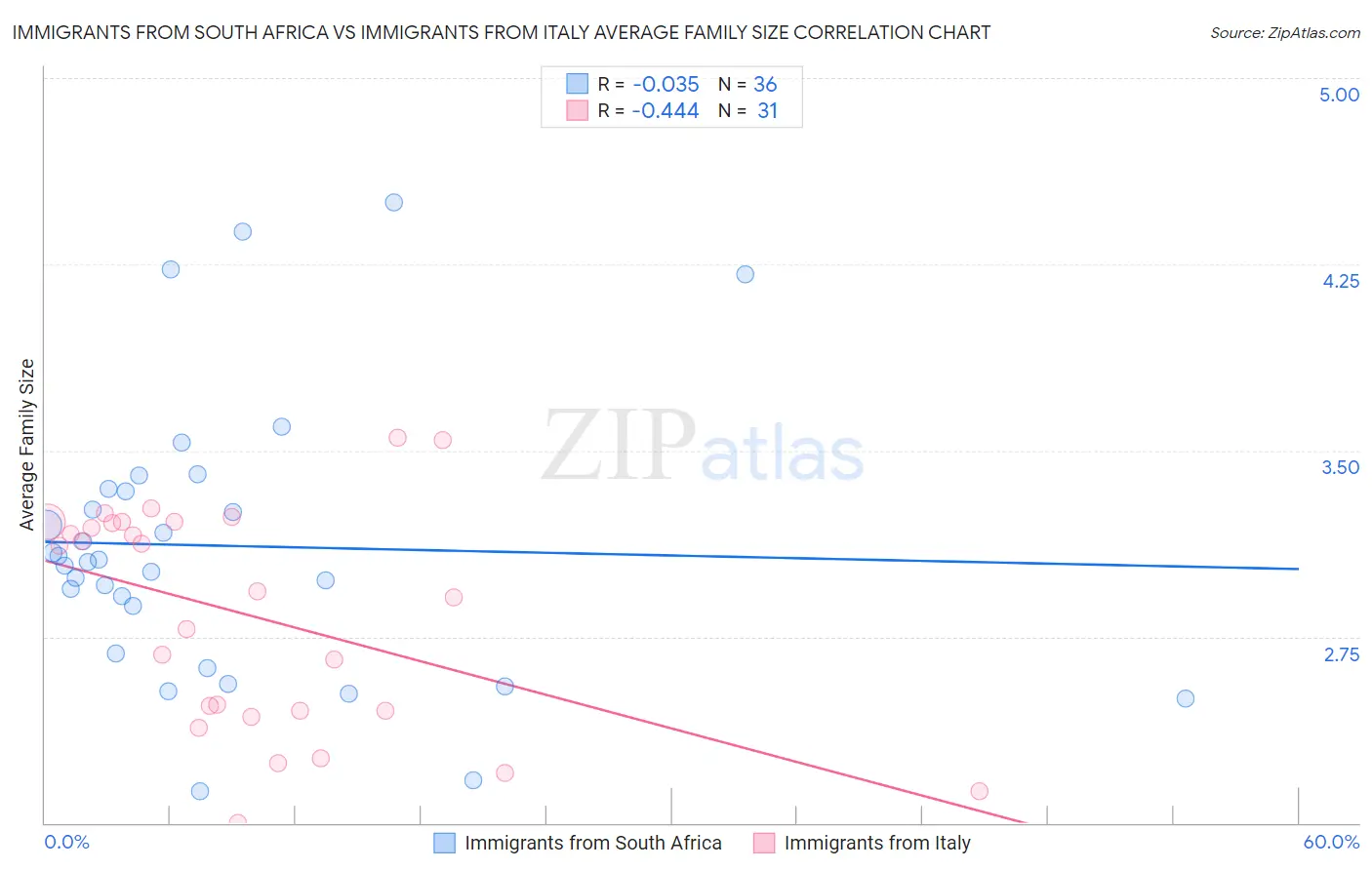 Immigrants from South Africa vs Immigrants from Italy Average Family Size