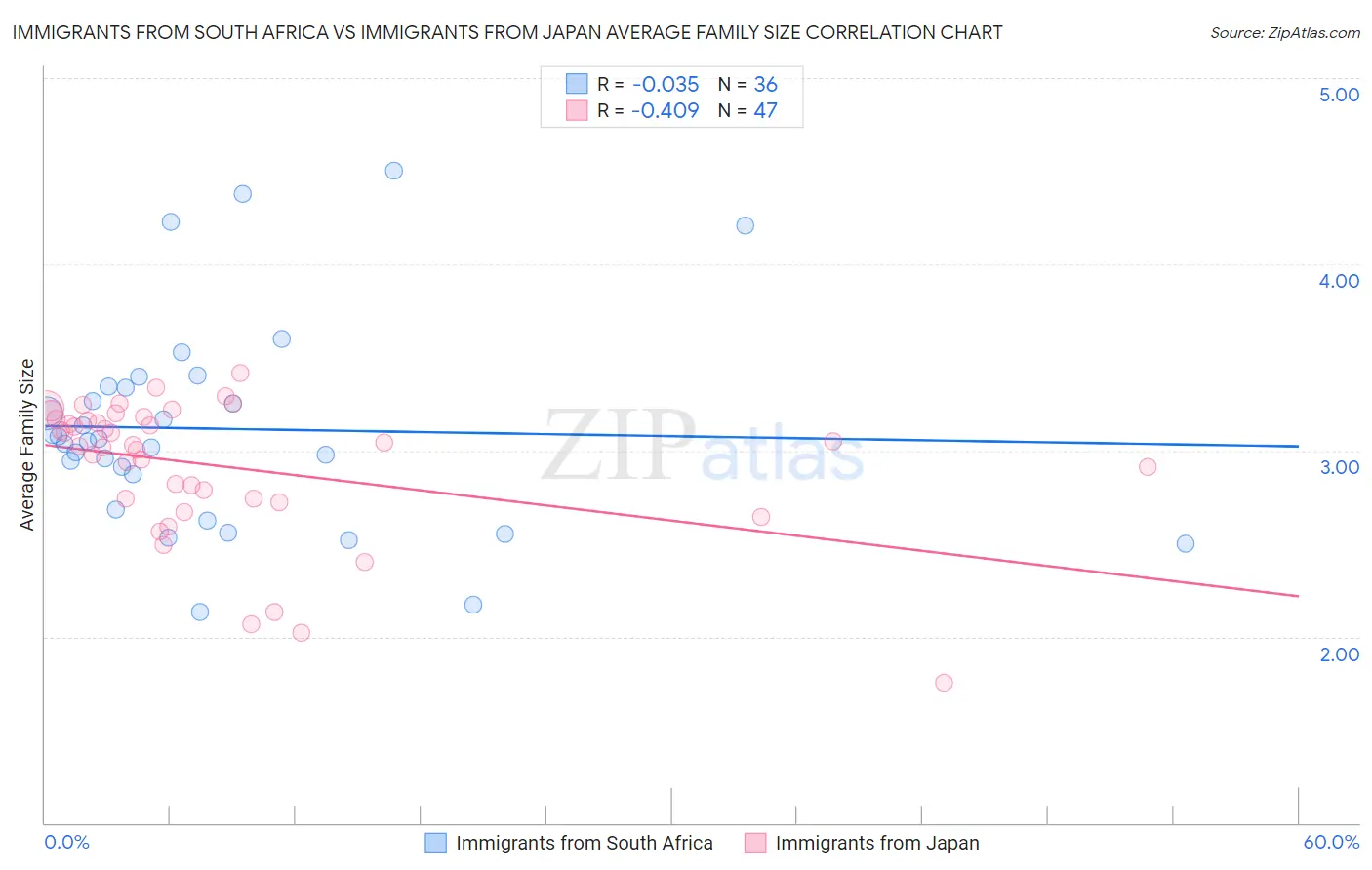 Immigrants from South Africa vs Immigrants from Japan Average Family Size