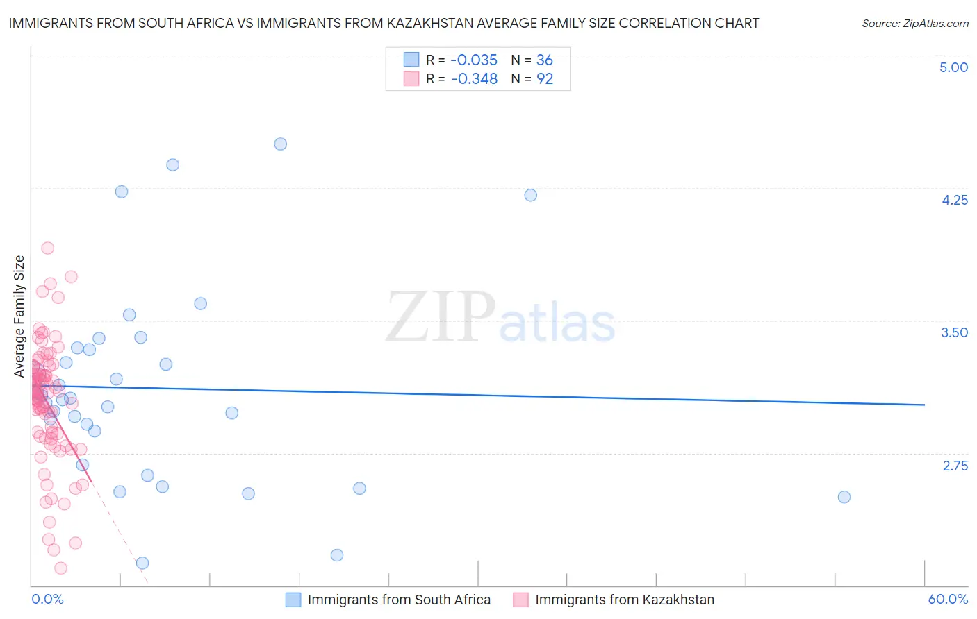 Immigrants from South Africa vs Immigrants from Kazakhstan Average Family Size