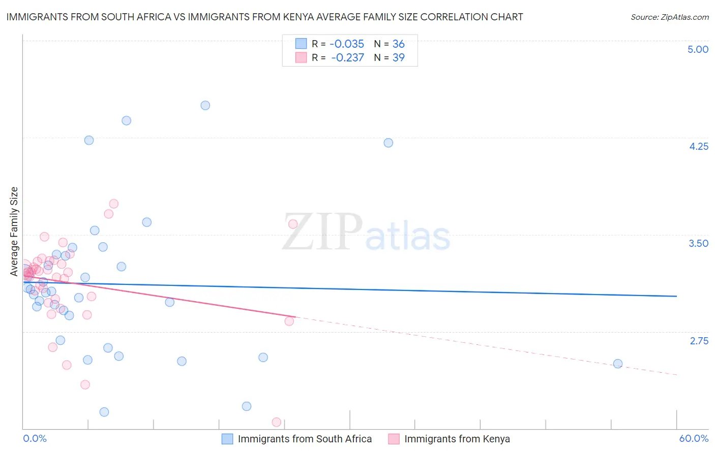 Immigrants from South Africa vs Immigrants from Kenya Average Family Size