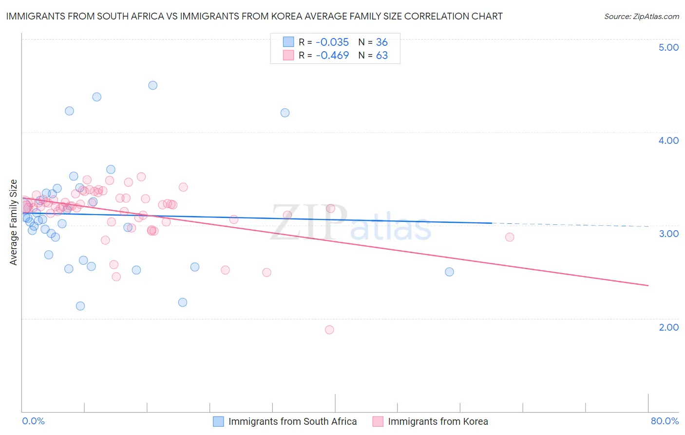 Immigrants from South Africa vs Immigrants from Korea Average Family Size