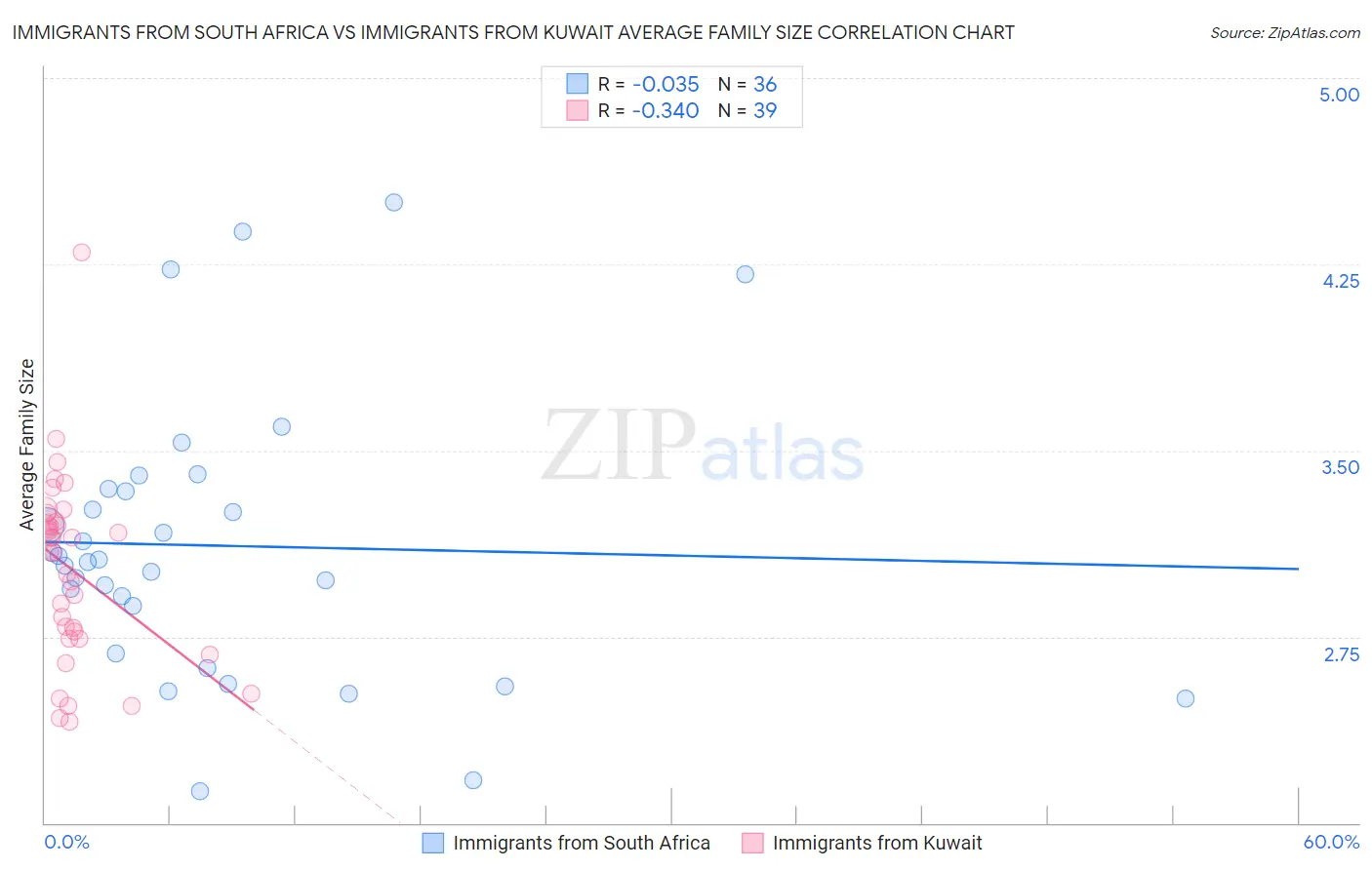 Immigrants from South Africa vs Immigrants from Kuwait Average Family Size