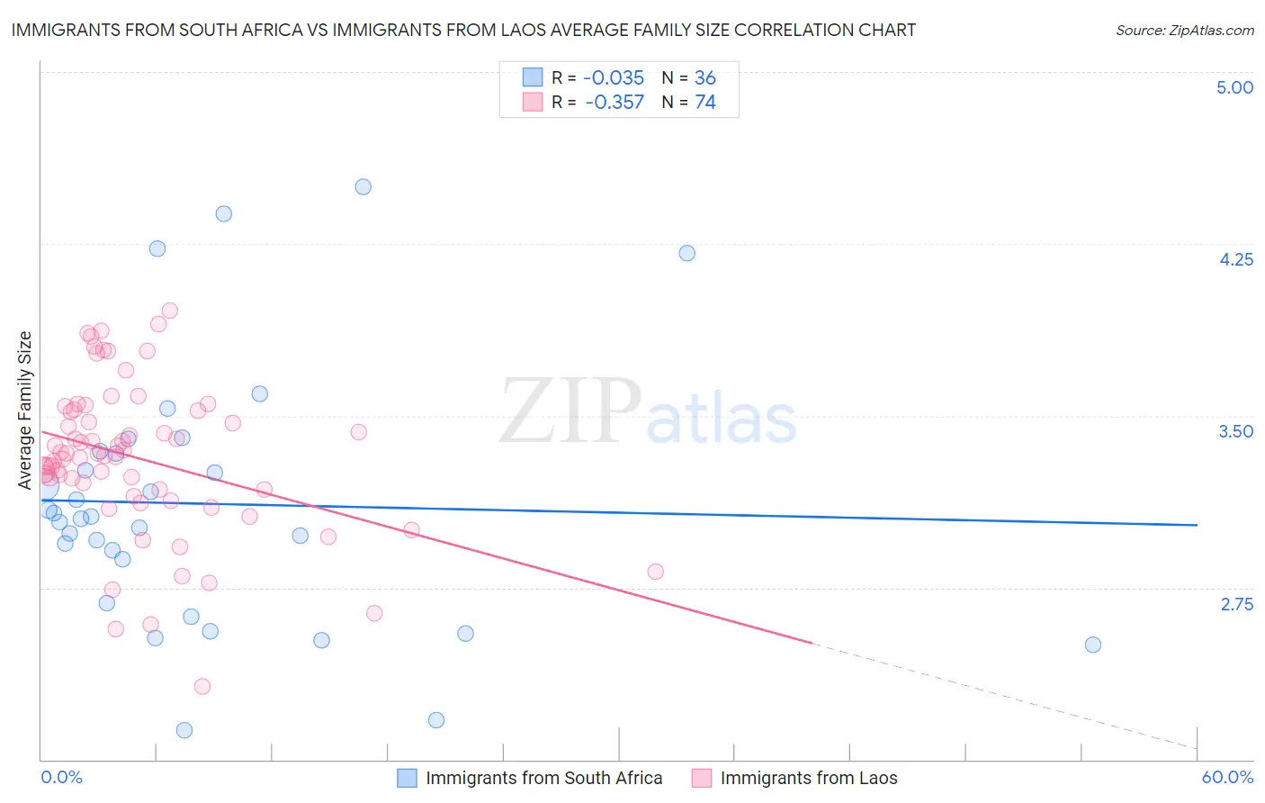 Immigrants from South Africa vs Immigrants from Laos Average Family Size