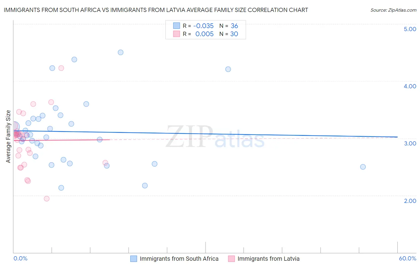 Immigrants from South Africa vs Immigrants from Latvia Average Family Size