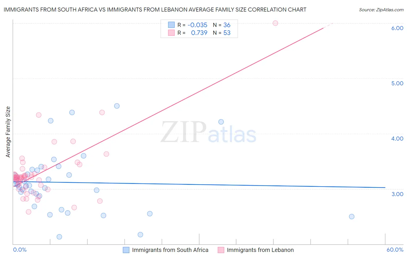 Immigrants from South Africa vs Immigrants from Lebanon Average Family Size