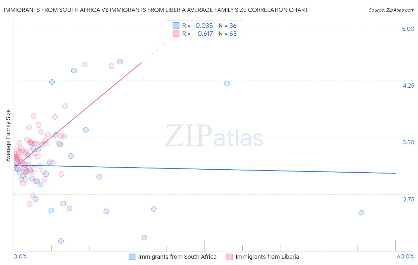 Immigrants from South Africa vs Immigrants from Liberia Average Family Size