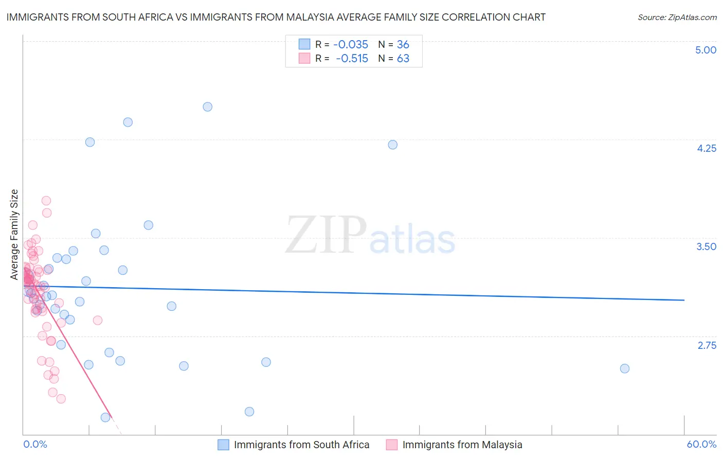 Immigrants from South Africa vs Immigrants from Malaysia Average Family Size