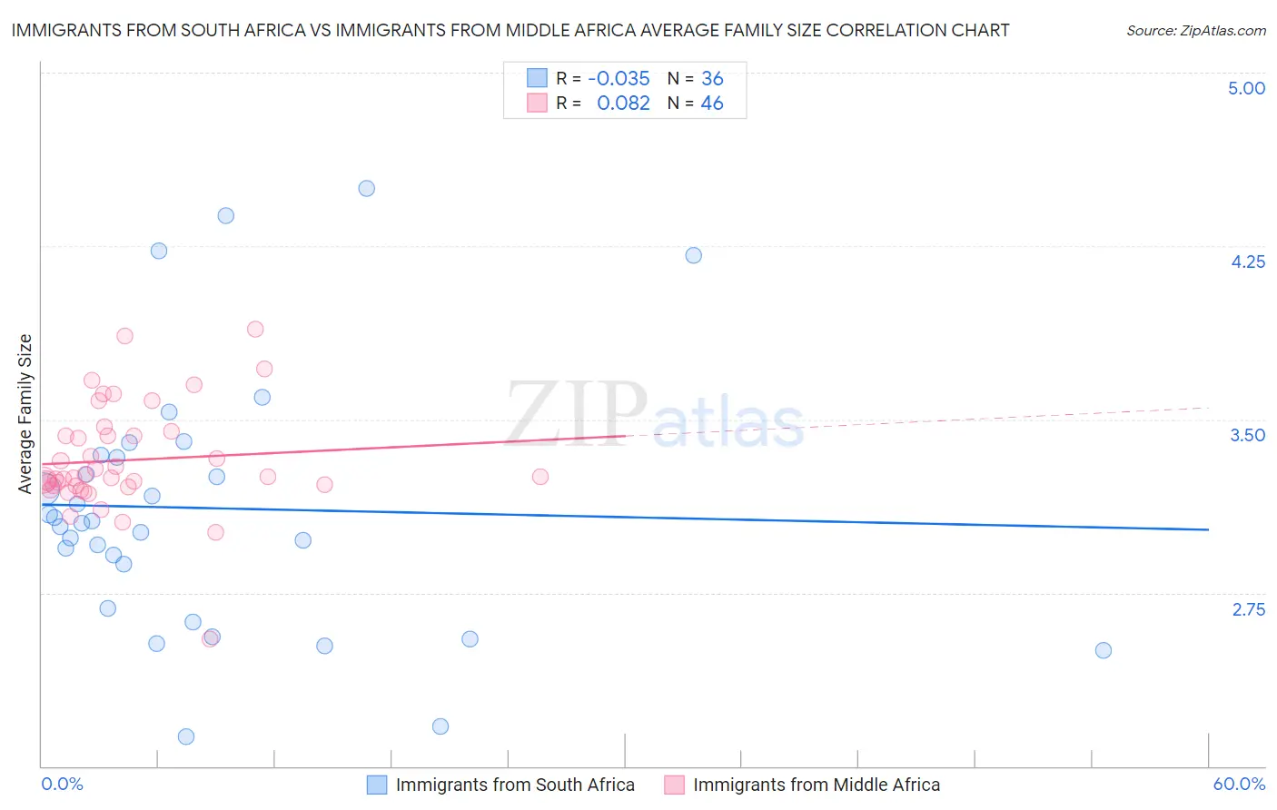 Immigrants from South Africa vs Immigrants from Middle Africa Average Family Size