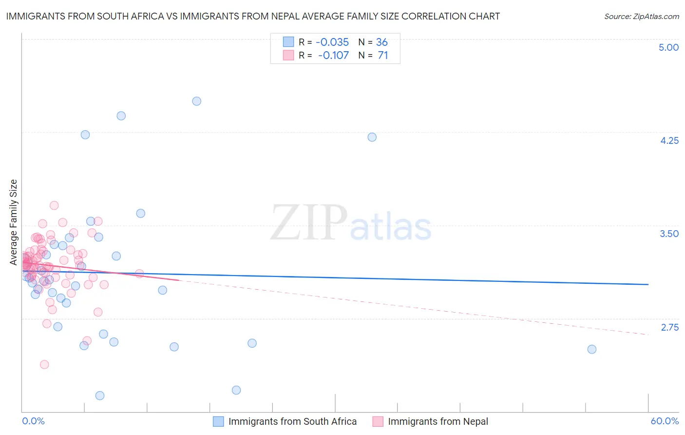 Immigrants from South Africa vs Immigrants from Nepal Average Family Size