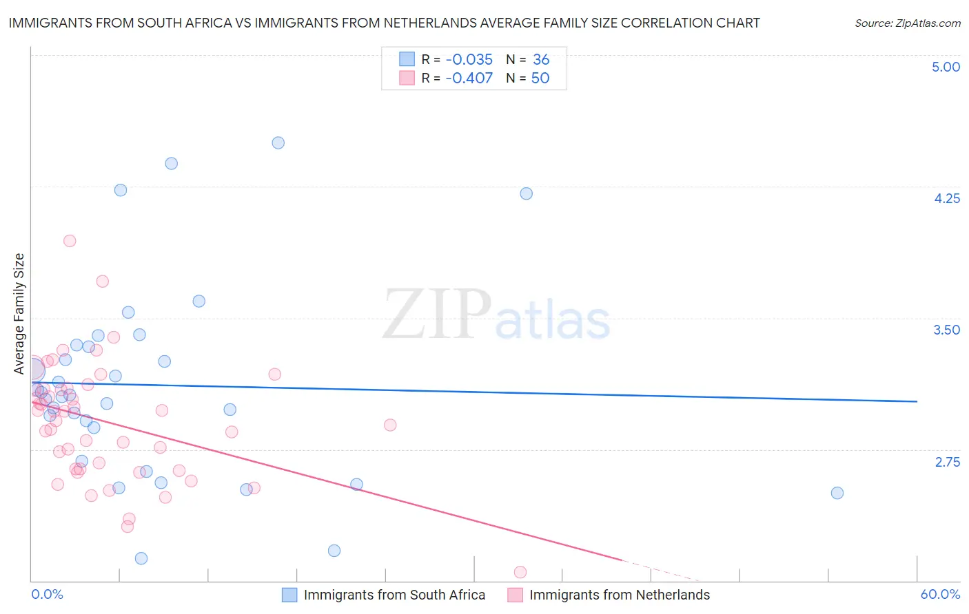 Immigrants from South Africa vs Immigrants from Netherlands Average Family Size