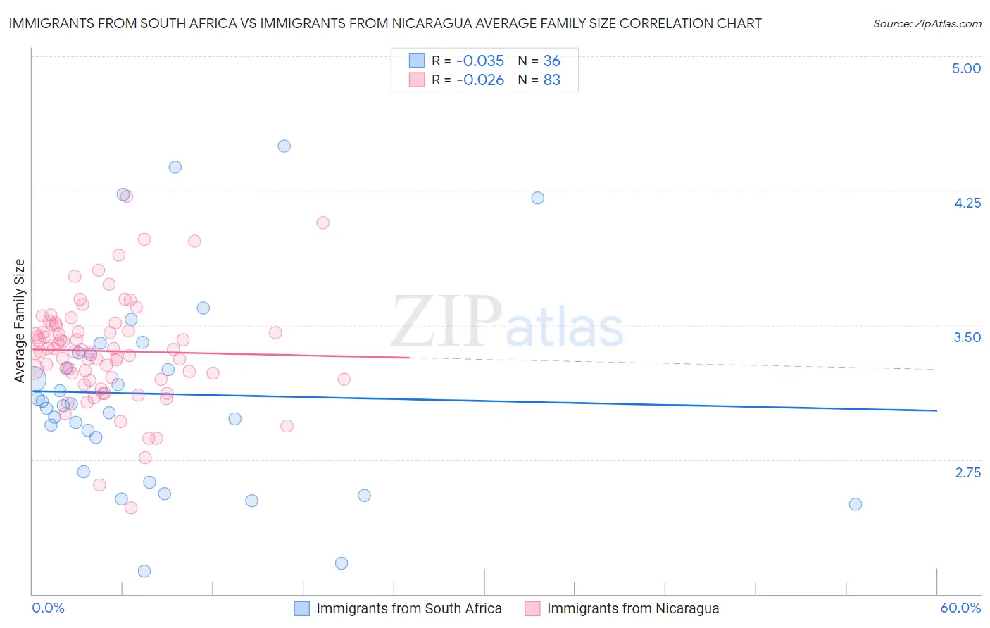 Immigrants from South Africa vs Immigrants from Nicaragua Average Family Size