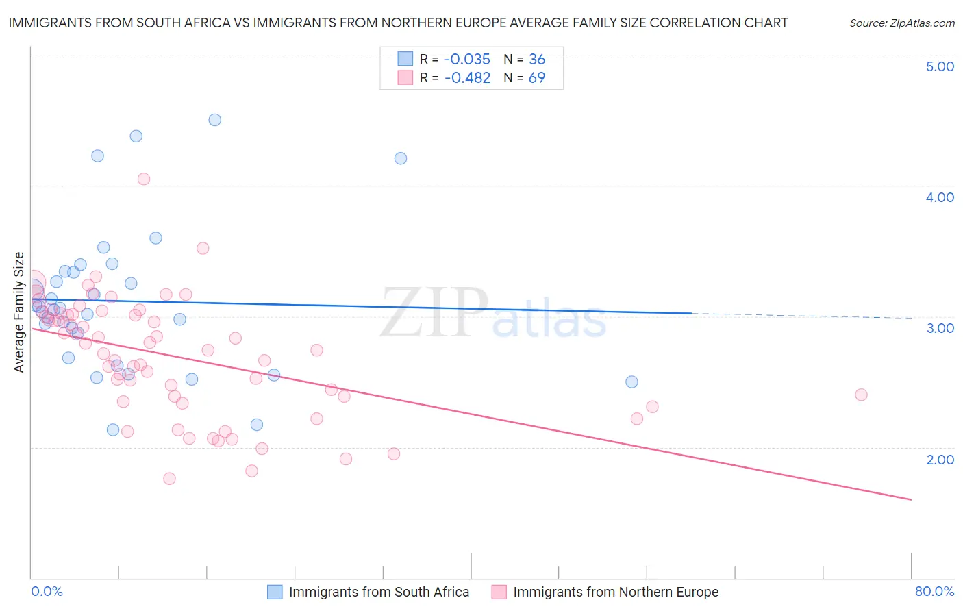 Immigrants from South Africa vs Immigrants from Northern Europe Average Family Size