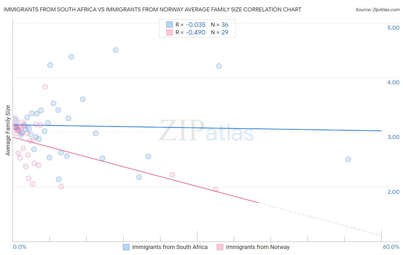 Immigrants from South Africa vs Immigrants from Norway Average Family Size