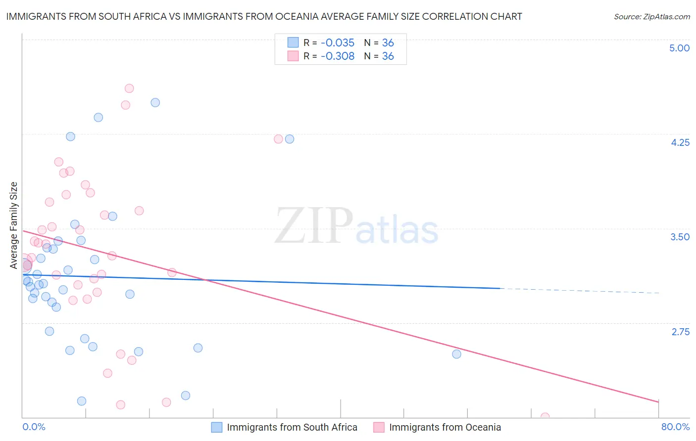 Immigrants from South Africa vs Immigrants from Oceania Average Family Size