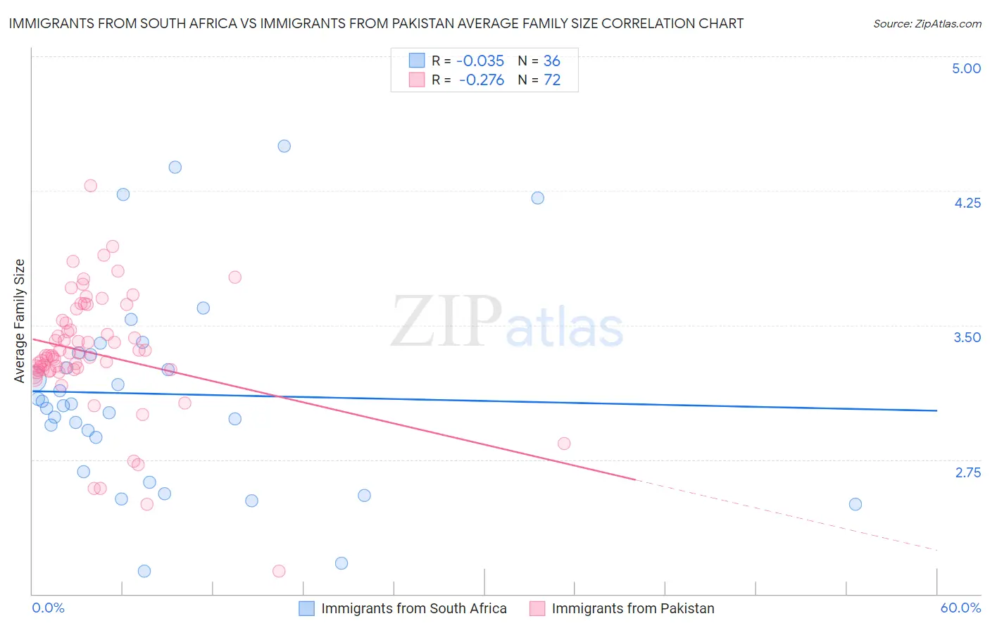 Immigrants from South Africa vs Immigrants from Pakistan Average Family Size