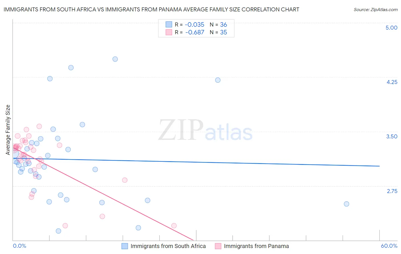 Immigrants from South Africa vs Immigrants from Panama Average Family Size