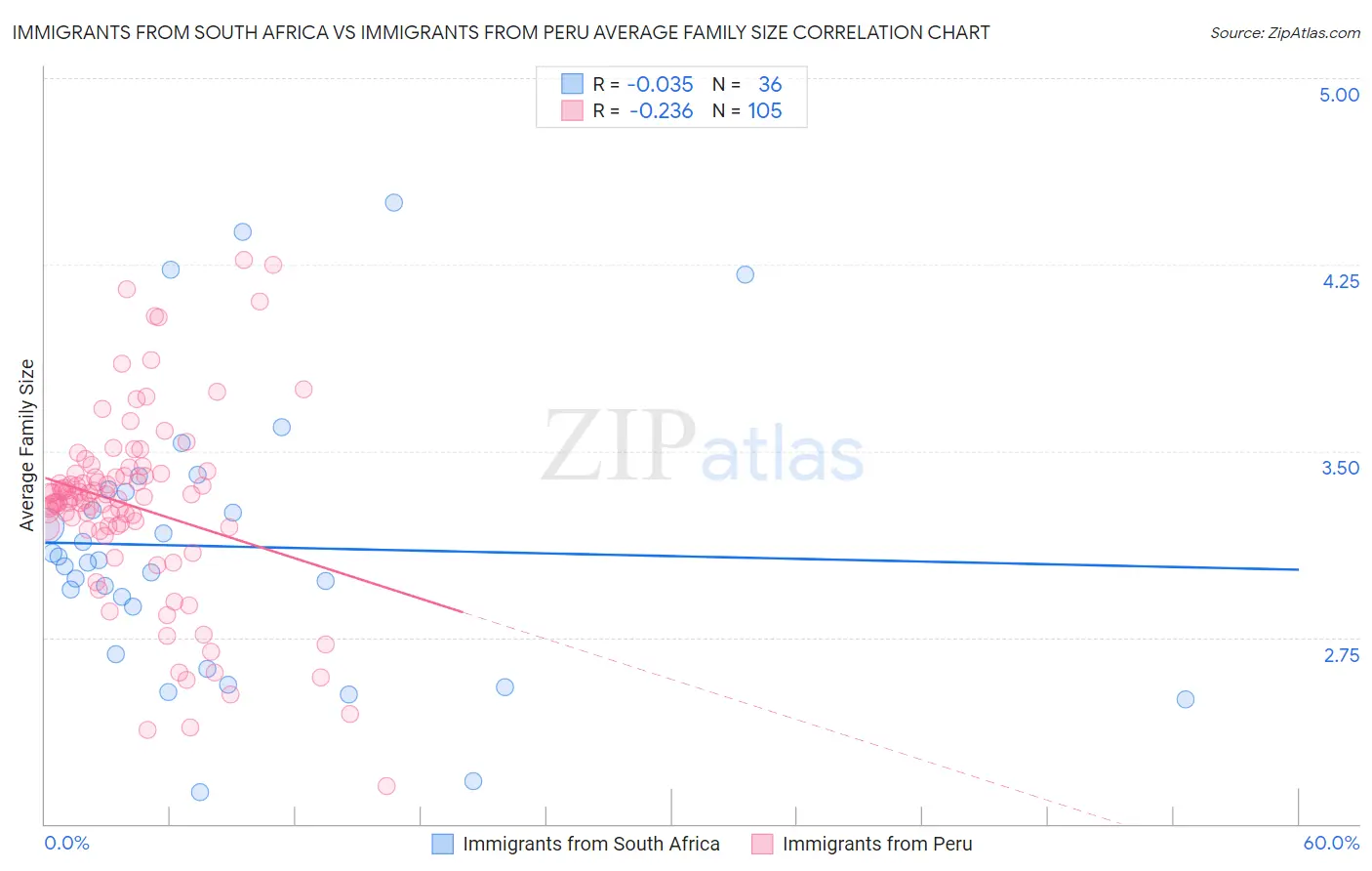 Immigrants from South Africa vs Immigrants from Peru Average Family Size