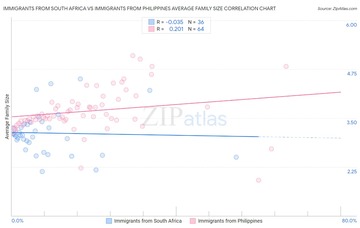 Immigrants from South Africa vs Immigrants from Philippines Average Family Size