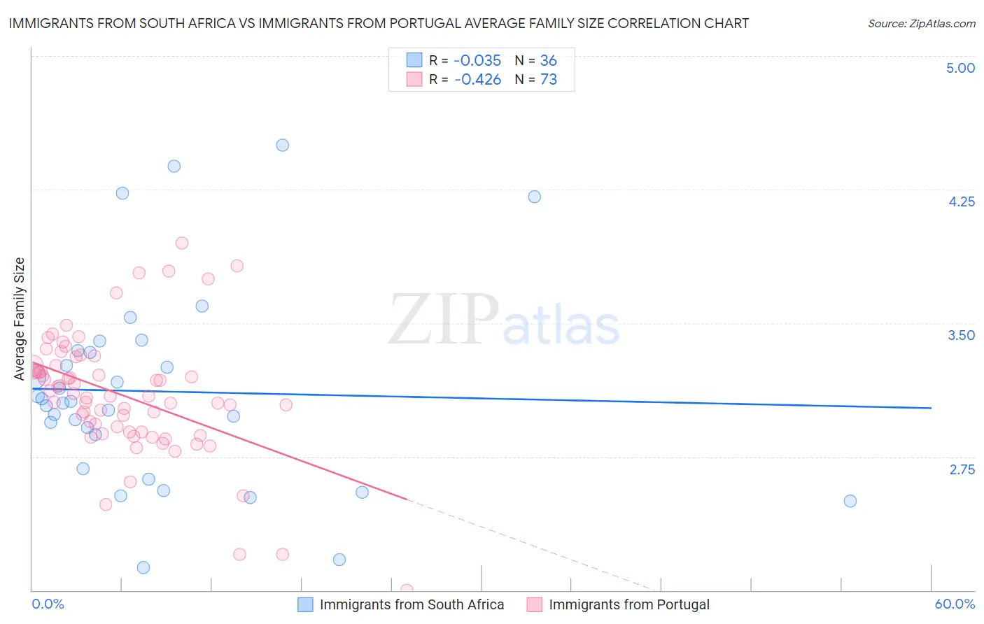 Immigrants from South Africa vs Immigrants from Portugal Average Family Size