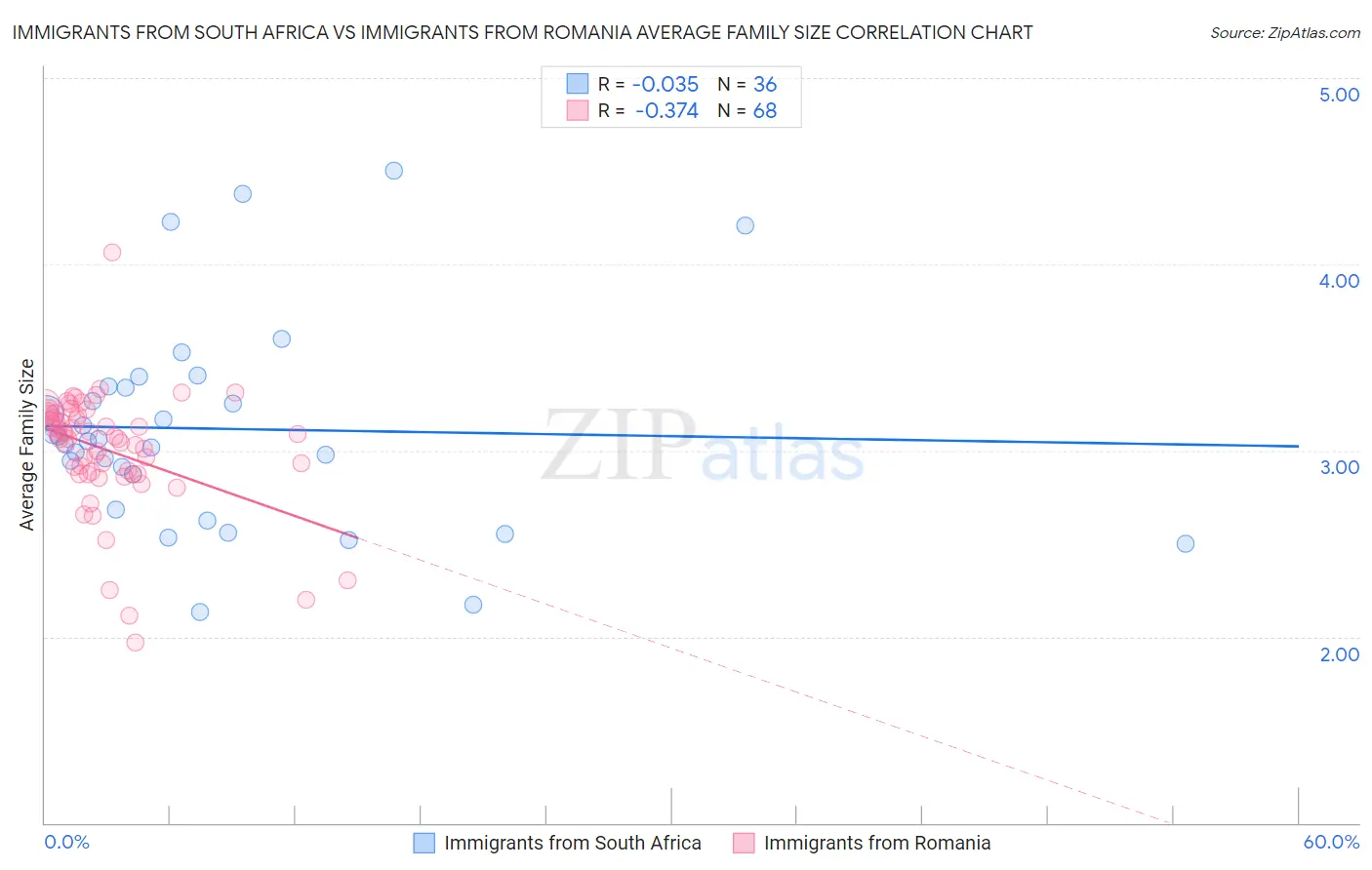 Immigrants from South Africa vs Immigrants from Romania Average Family Size