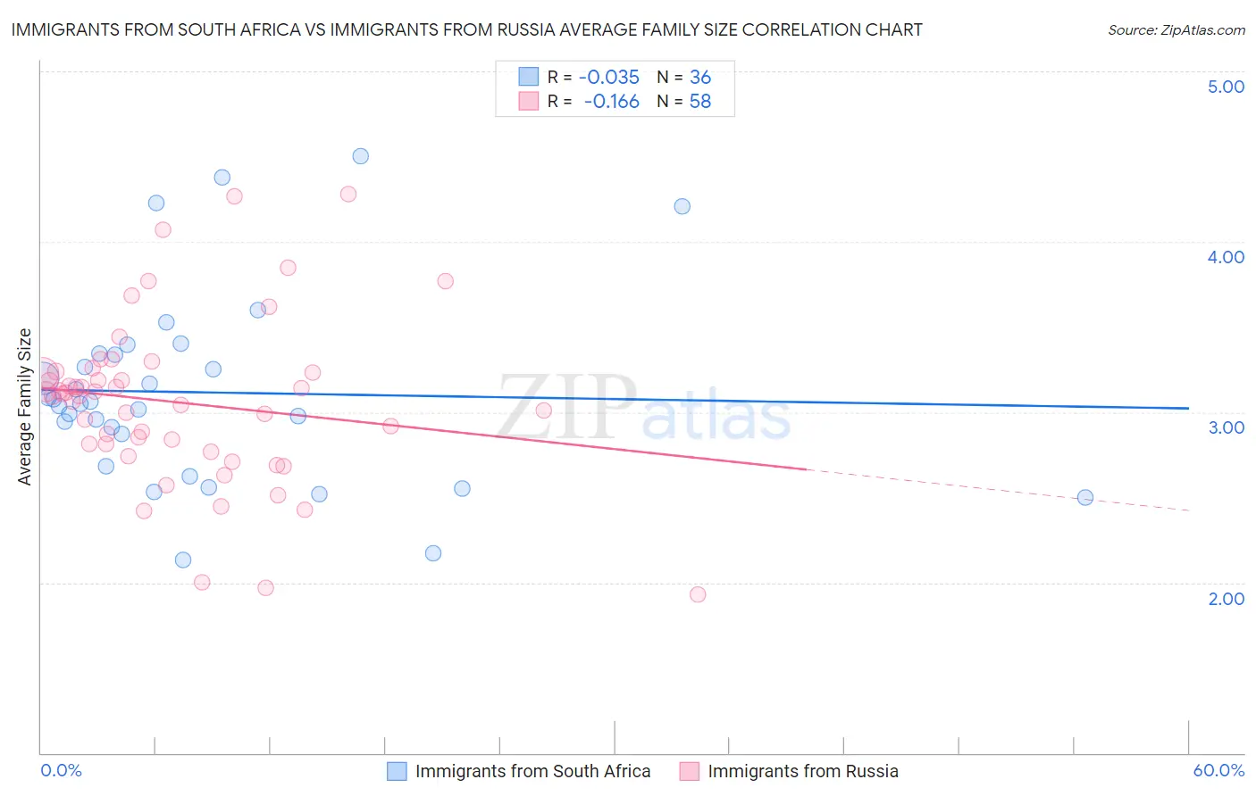 Immigrants from South Africa vs Immigrants from Russia Average Family Size