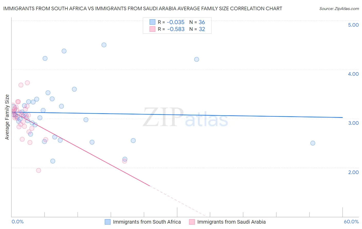 Immigrants from South Africa vs Immigrants from Saudi Arabia Average Family Size