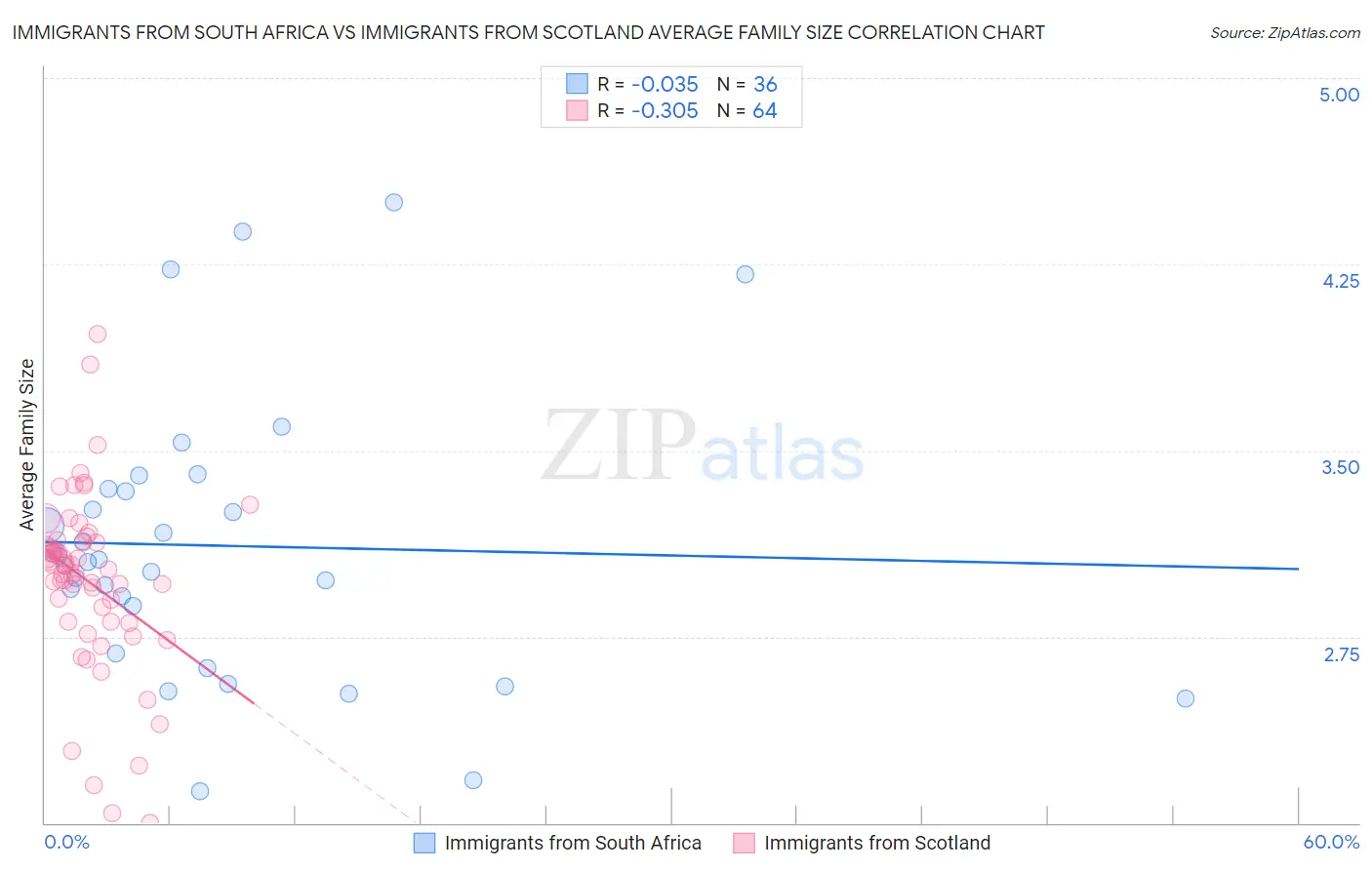 Immigrants from South Africa vs Immigrants from Scotland Average Family Size