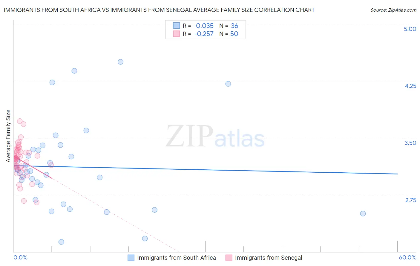 Immigrants from South Africa vs Immigrants from Senegal Average Family Size