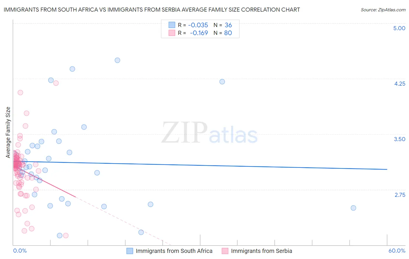 Immigrants from South Africa vs Immigrants from Serbia Average Family Size
