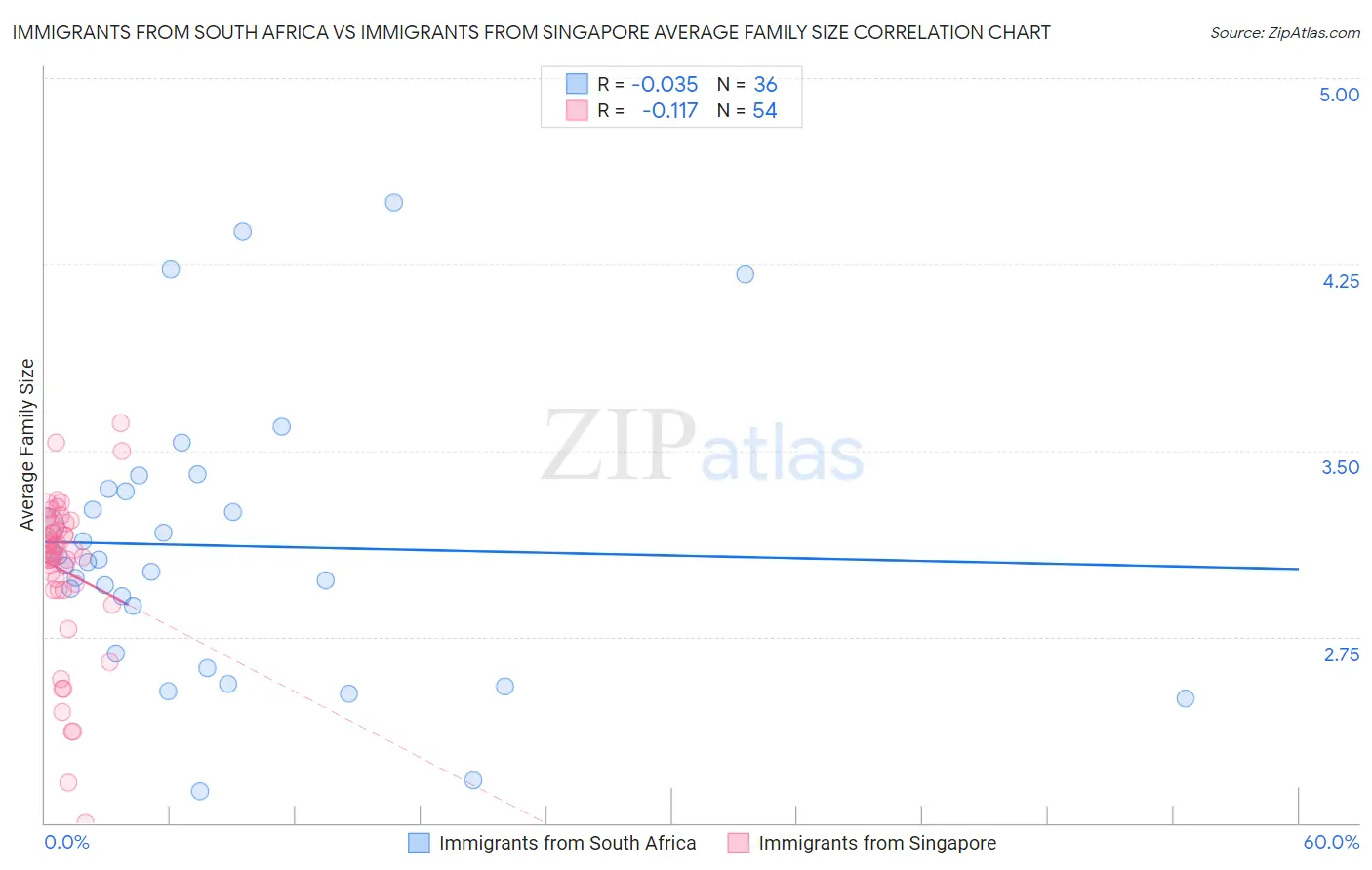 Immigrants from South Africa vs Immigrants from Singapore Average Family Size