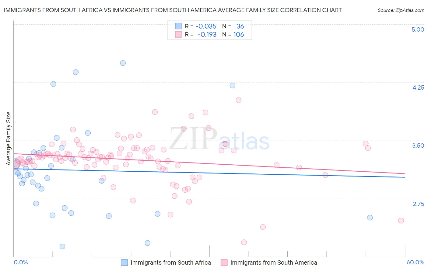 Immigrants from South Africa vs Immigrants from South America Average Family Size