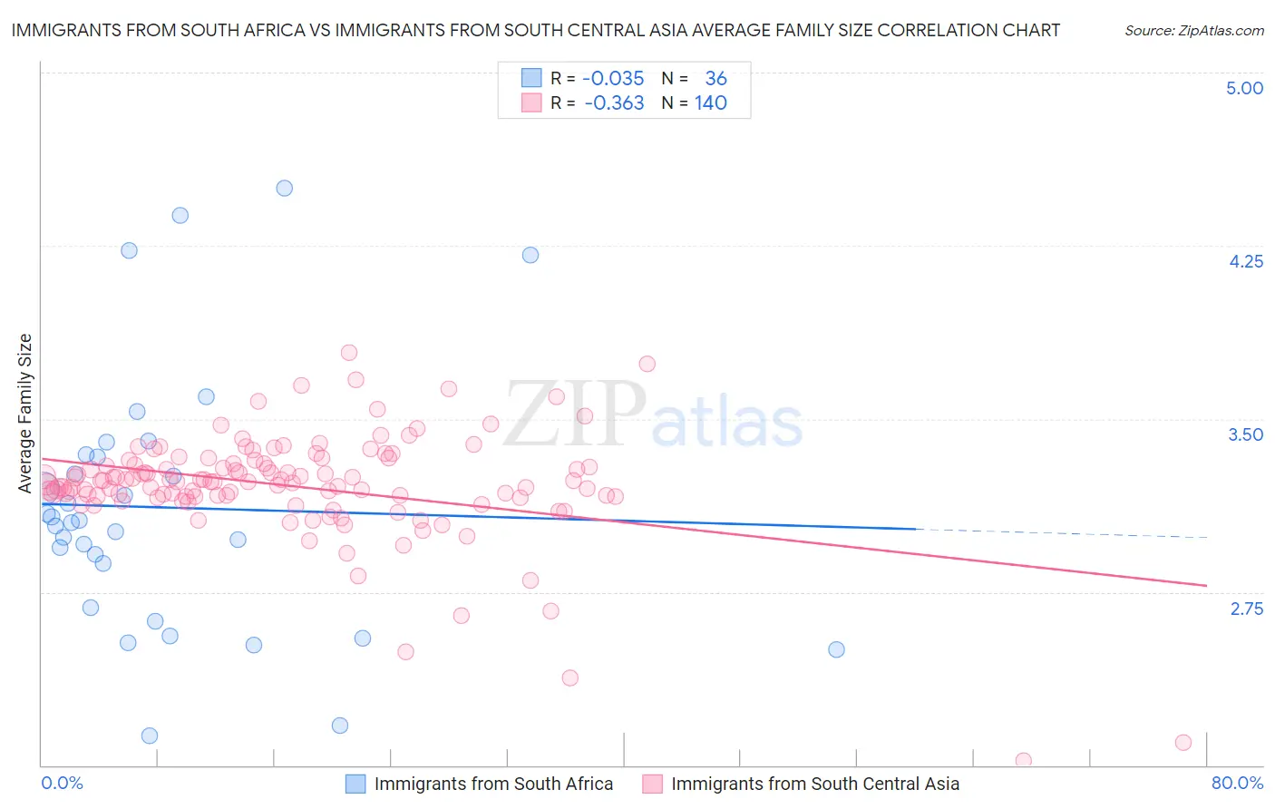 Immigrants from South Africa vs Immigrants from South Central Asia Average Family Size